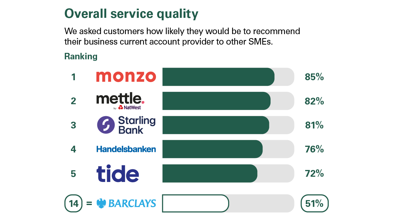 Overall service quality