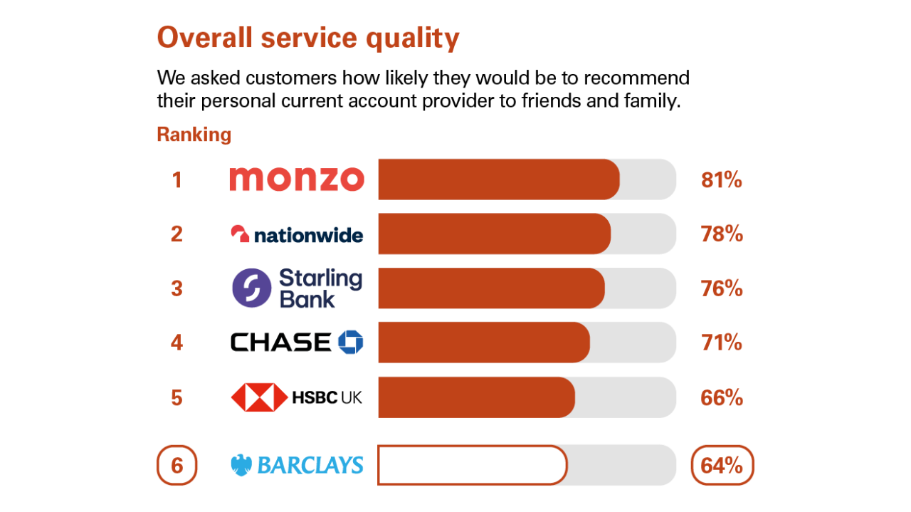 Overall service quality - Personal current accounts Northern Ireland