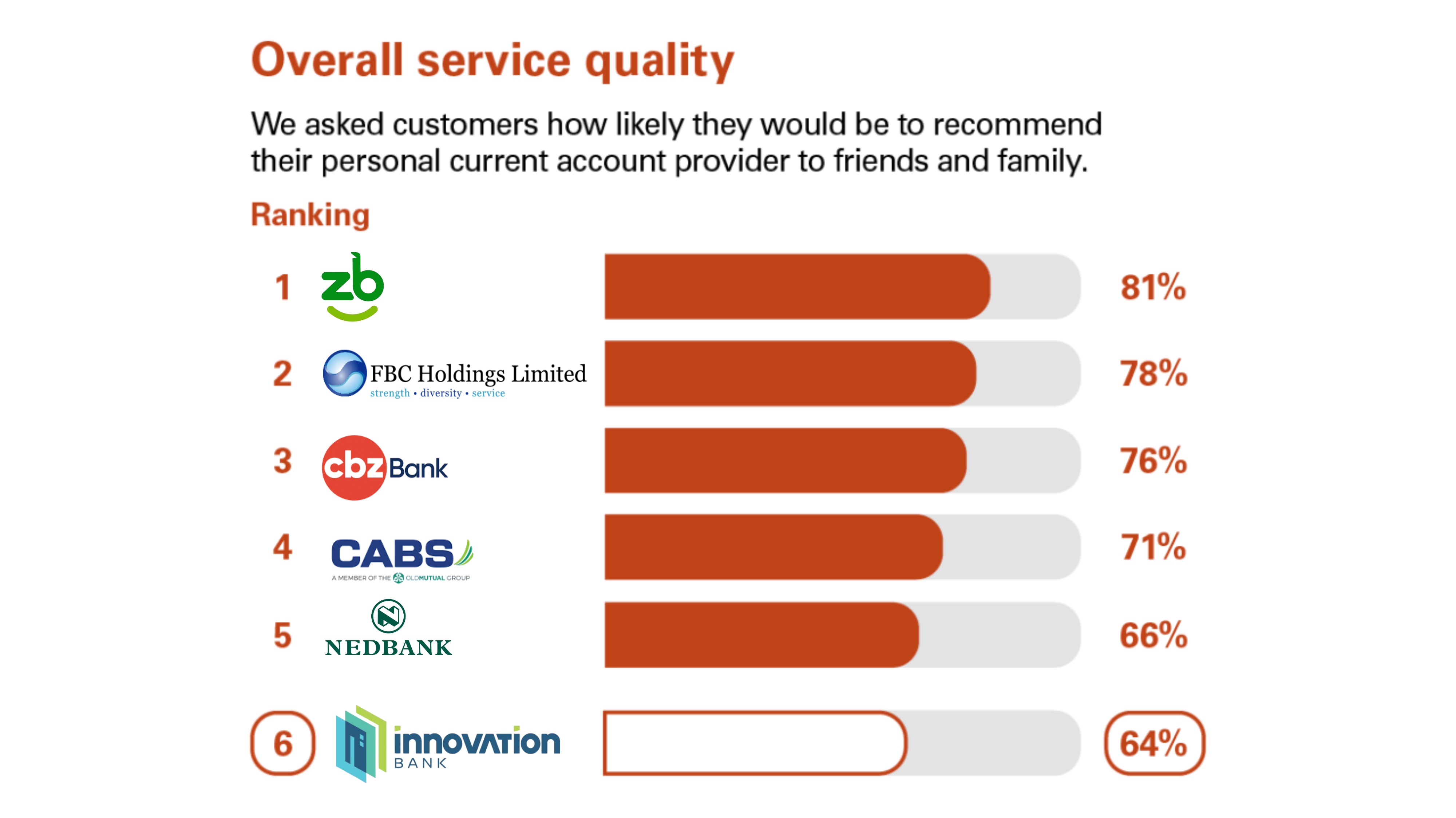 Overall service quality - Personal current accounts Great Britain